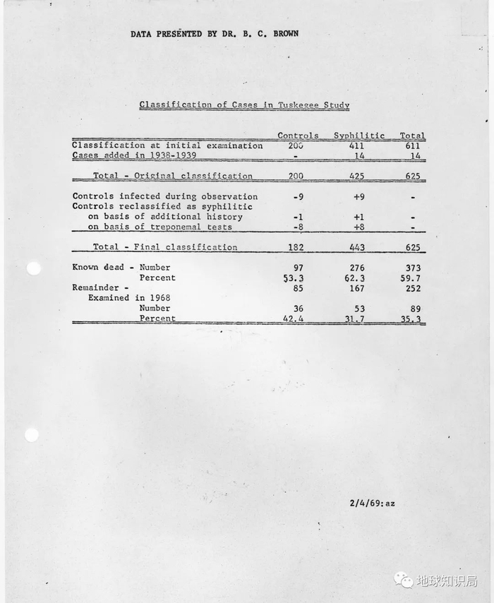 研究进行期间的一份数据显示了梅毒患者数量和非控制性非梅毒患者数量以及实验中的死亡数。图片来自@美国国家档案馆