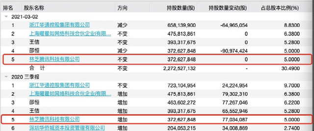 腾讯两次增持世纪华通