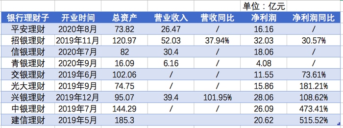 银行理财子公司2021年业绩情况。