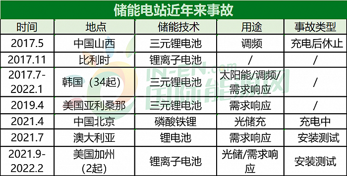 2017-2022全球储能电站火灾情况（部分）