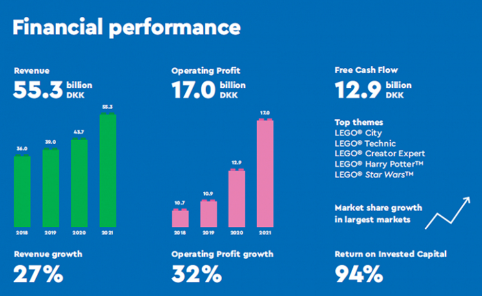 乐高2021财务表现