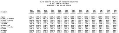 图 12 &nbsp;美联储主要美债持有国持有情况（2021.1-2022.1）
