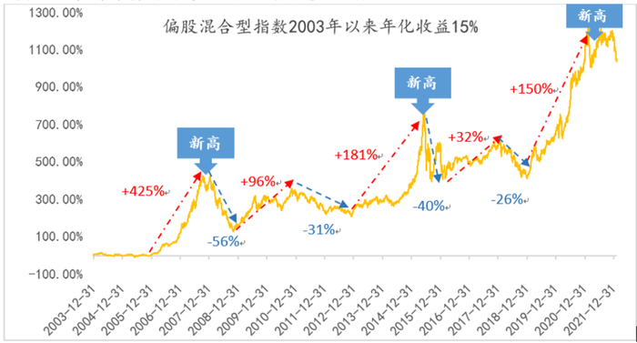 数据来源：wind，截至2022-03-29