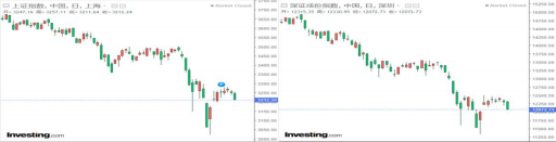 图 14 &nbsp;与中国相关的股市走势16
