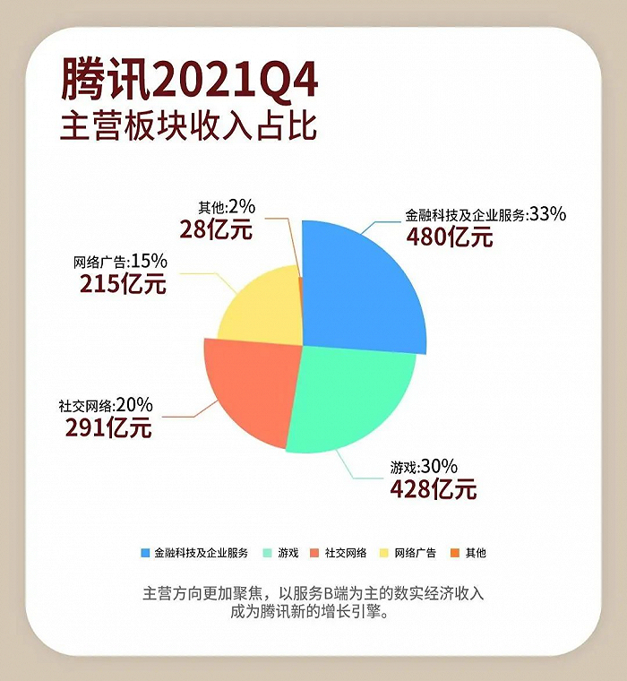 腾讯2021年Q4财报