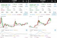 放量下跌：成交超万亿元，房地产多股炸板，新冠特效药股回落