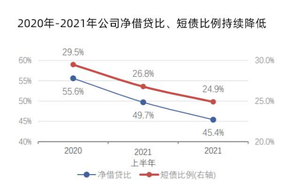 ▲碧桂园总有息负债余额下降至3179.2亿元，其中短期债务的占比下降至24.9%，现金短债比约2.3倍。
