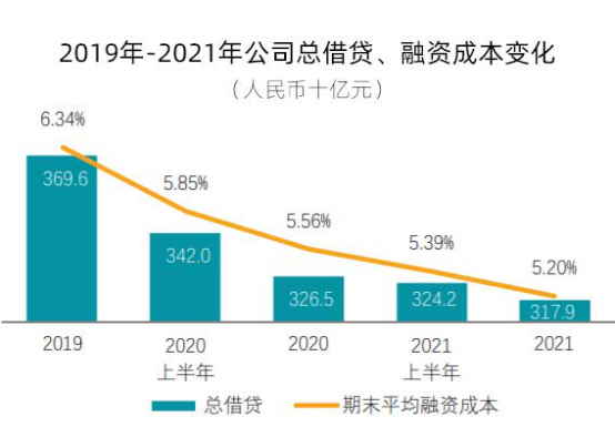 ▲目前，碧桂园的期末平均融资成本仅5.2%，可能比一些客户的房贷利率都要低。