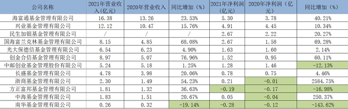 表：截至3月30日，部分已经公布2021年业绩的公募明细&nbsp; &nbsp;来源：公告&nbsp; 界面新闻研究部