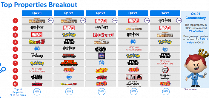 Funko近几个季度的前十大IP