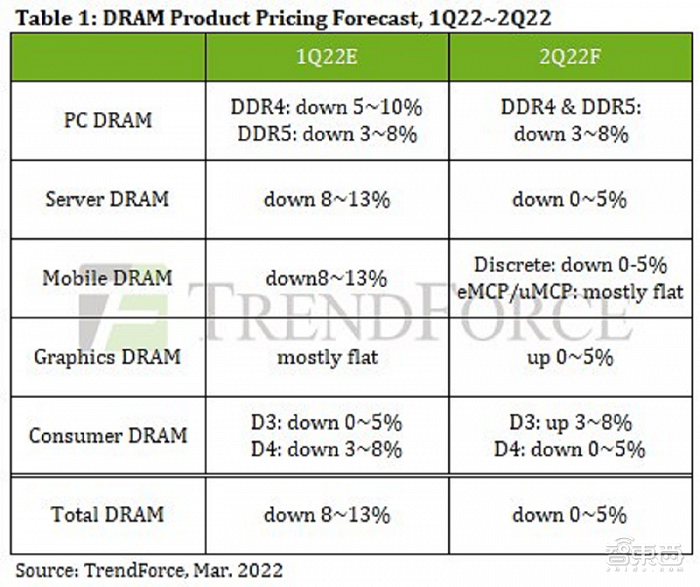 2022年第二季度DRAM价格变化趋势（来源：TrendForce）