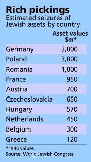 以1945计价的欧洲各国犹太人资产被掠夺的估计（图源：