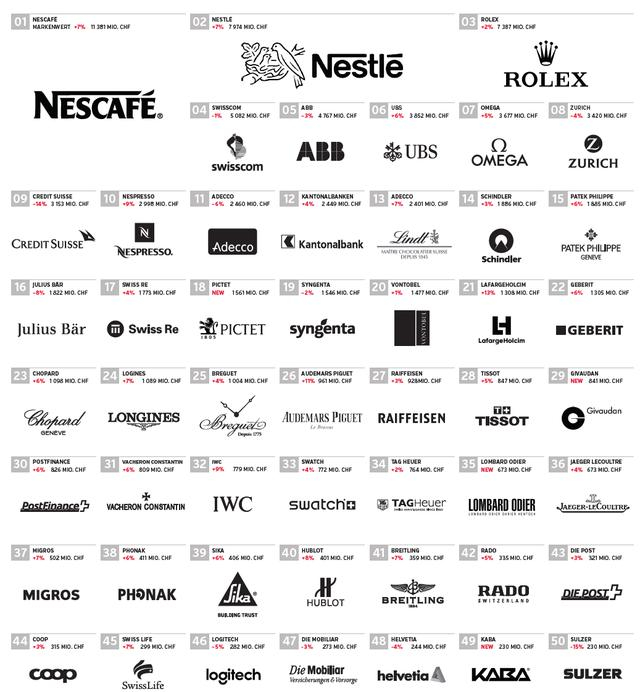 瑞士著名商业品牌（图源：