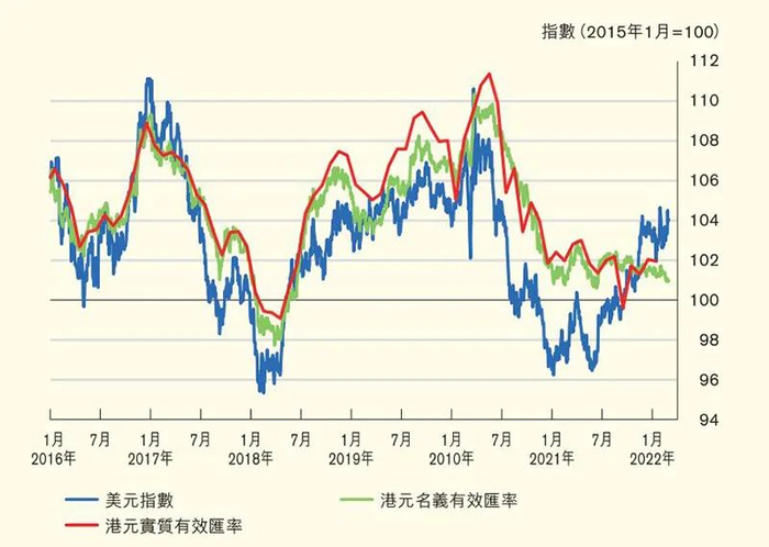 名义以及实际有效汇率情况&nbsp; &nbsp;来源：香港金管局