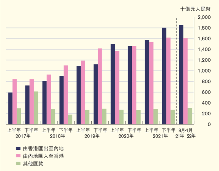 人民币贸易结算汇款&nbsp; &nbsp;来源：香港金管局