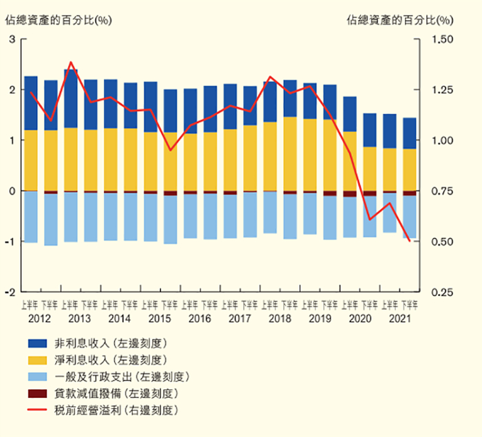 香港银行盈利情况，来源：香港金管局