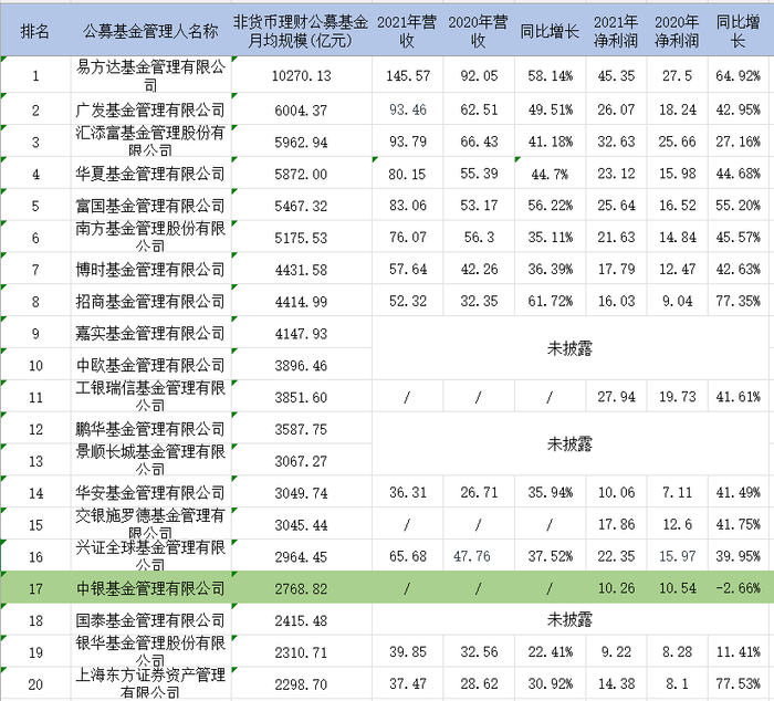 表：非货币公募规模前20位2021年营收和净利润明细 单位：亿元&nbsp; &nbsp;来源：公告 界面新闻研究部