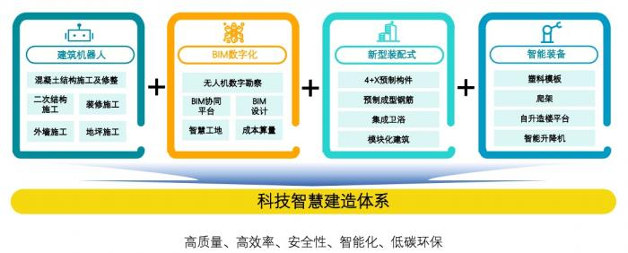 （碧桂园科技智慧建造体系示意图，图源：业绩会现场展示）