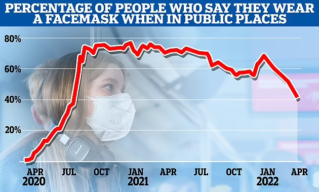 英国各地的口罩佩戴率已降至两年来的最低水平  图源：每日邮报