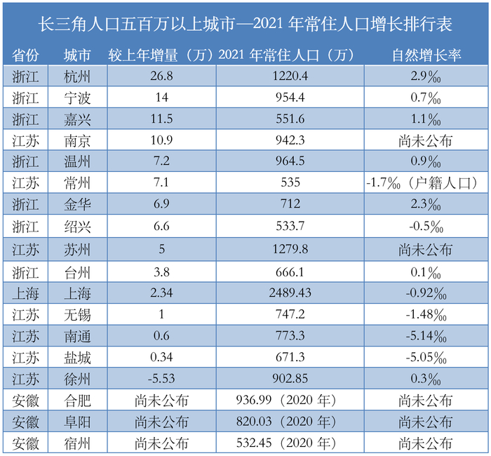 注：2021常住人口数据来自各地2021年统计公报；2020年常住人口数据来自各地七普人口数据，较上年比增量的计算以此为准。&nbsp; &nbsp; &nbsp; &nbsp; &nbsp; &nbsp; &nbsp; &nbsp; &nbsp; &nbsp; &nbsp; &nbsp; &nbsp; &nbsp; &nbsp; &nbsp; &nbsp; &nbsp; &nbsp; &nbsp; &nbsp; &nbsp; &nbsp; &nbsp; &nbsp; &nbsp; &nbsp; &nbsp; 作者自制