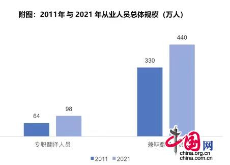 2011年与2021年从业人员总体规模（万人）对比。  