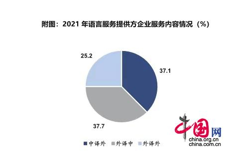 2021年语言服务提供方企业服务内容情况（%）。
