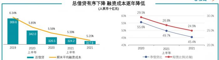 （公司融资成本逐年降低、债务结构优化，图源：业绩会现场展示）