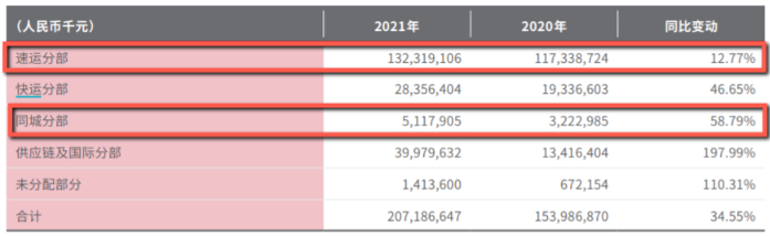 数据来源：年报、界面新闻研究部