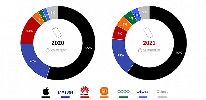 图为2020年、2021年高端手机市场对比