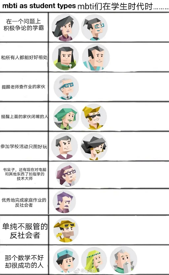 网友总结不同性格表现