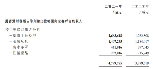 德林国际2021收入主要构成