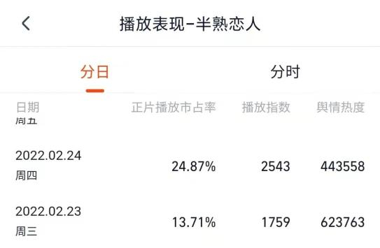 半熟恋人最高正片播放市占率达24%（图源：灯塔专业版）