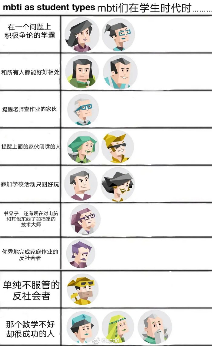 网友总结不同性格表现