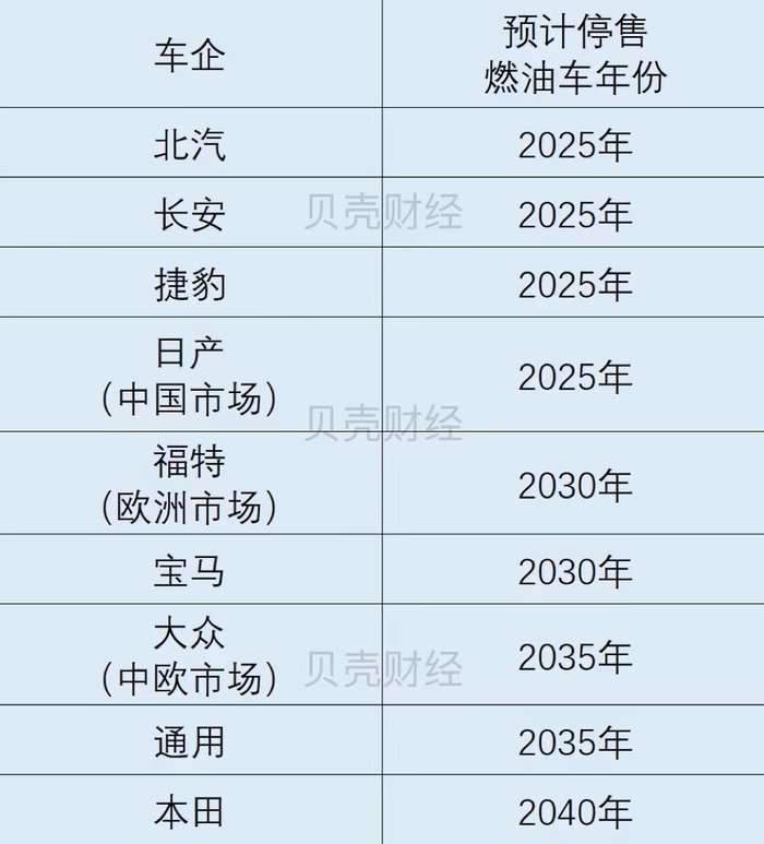 部分车企预计停售燃油车时间表。制图|白昊天