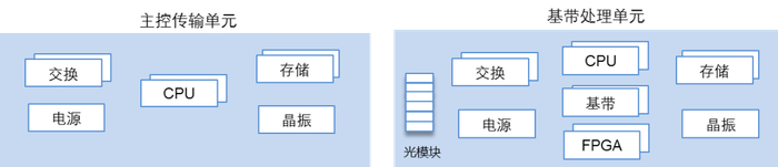 图2 BBU内部核心器件