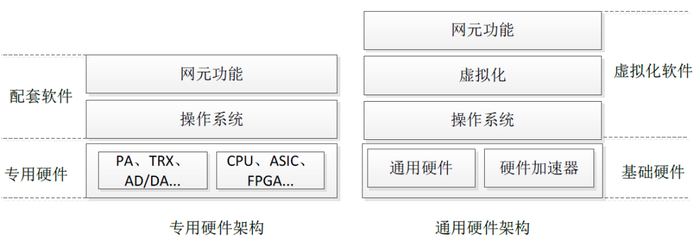 图4 基站架构对比