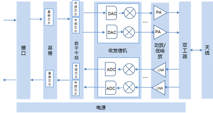 图3  5G AAU/RRU硬件架构