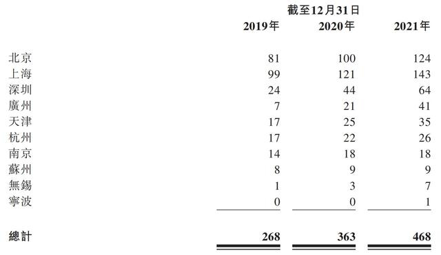 达势股份门店分布情况。来源：达势股份招股书