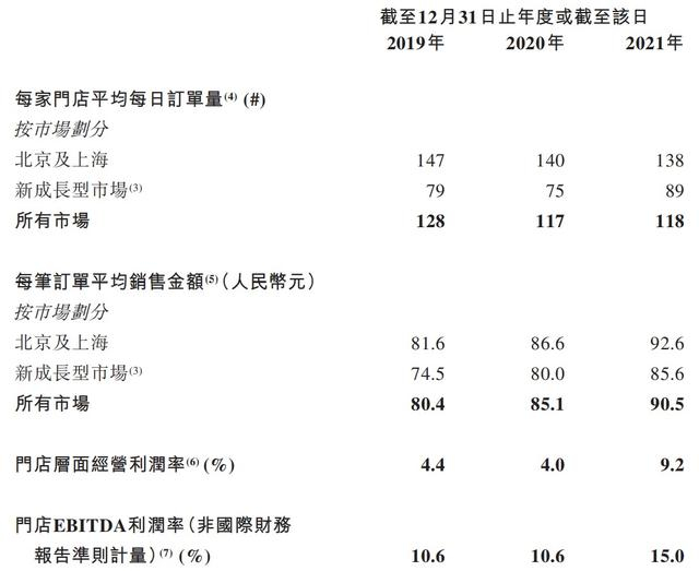 达势股份门店层面经营情况。来源：达势股份招股书