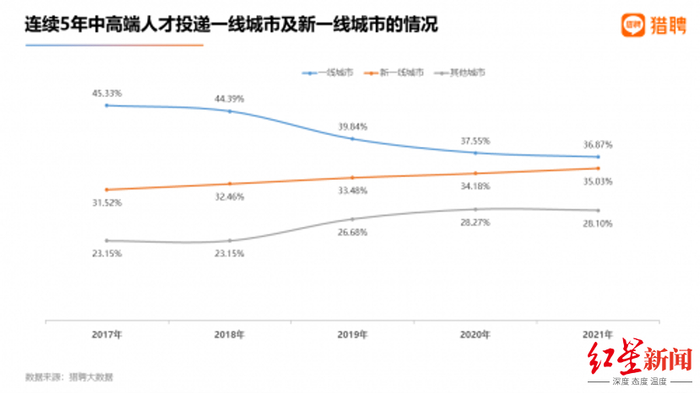  猎聘的《2022新一线城市人才吸引力报告》