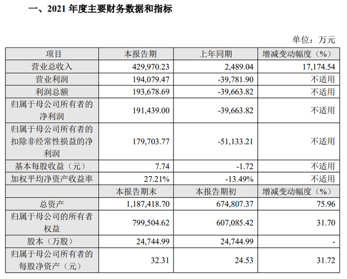 康希诺2021年财报截图