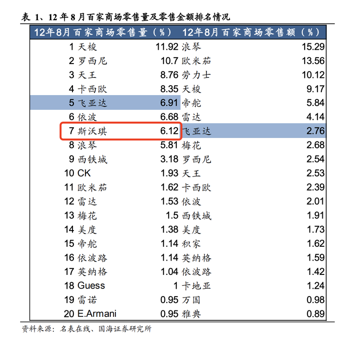 2012年8月全国百家商场手表销售量排名中，斯沃琪排在第七位。