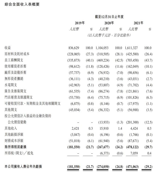 达势股份收入概要。来源：达势股份招股书