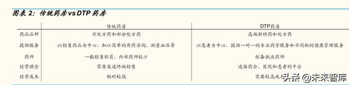 医药行业DTP药房专题分析报告:创新药产业链延伸新阵地__财经头条
