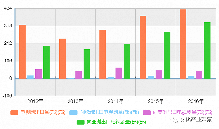 （2012--2016年我国出口剧作数量；数据来源：国家统计局）