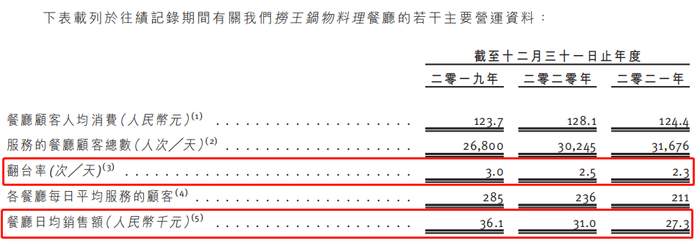 数据来源：捞王招股书