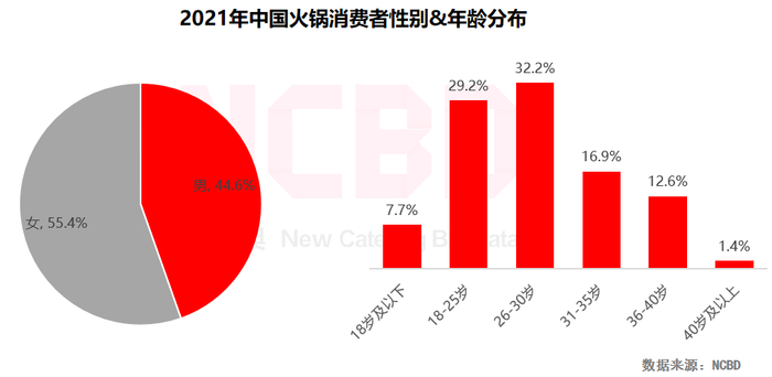 图片来源：餐宝典NCBD