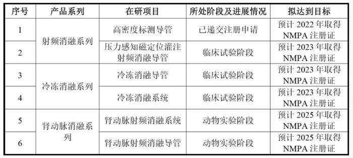 图片：微创电生理在研产品。图片来源：微创电生理招股书