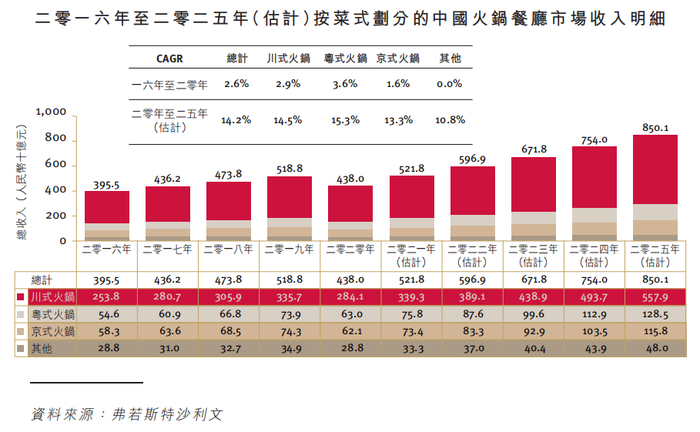 数据来源：捞王招股书