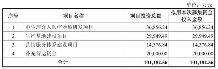 图片：微创电生理本次募资资金用途。图片来源：微创电生理招股书